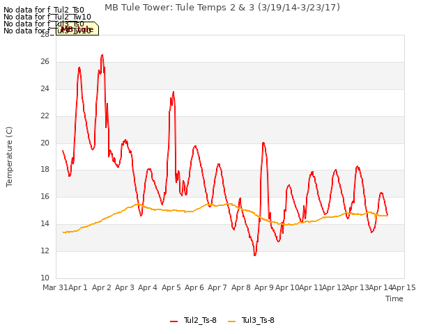 plot of MB Tule Tower: Tule Temps 2 & 3 (3/19/14-3/23/17)