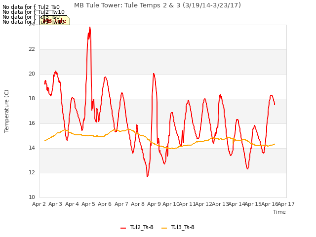 plot of MB Tule Tower: Tule Temps 2 & 3 (3/19/14-3/23/17)