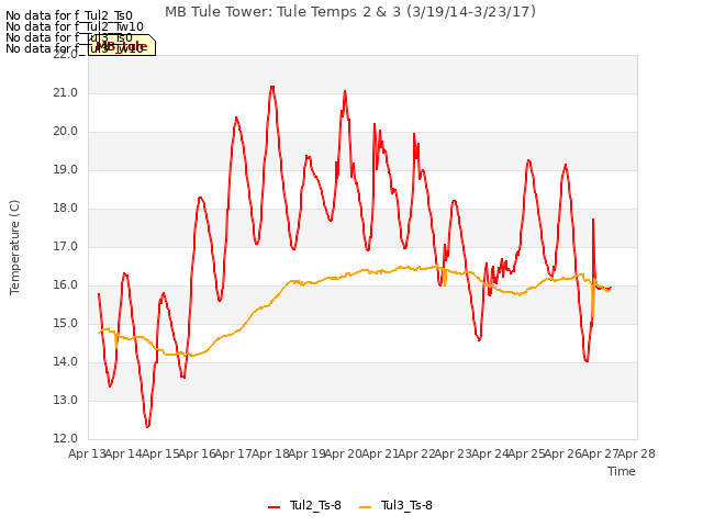 plot of MB Tule Tower: Tule Temps 2 & 3 (3/19/14-3/23/17)