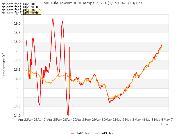 plot of MB Tule Tower: Tule Temps 2 & 3 (3/19/14-3/23/17)
