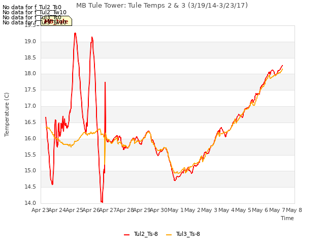 plot of MB Tule Tower: Tule Temps 2 & 3 (3/19/14-3/23/17)