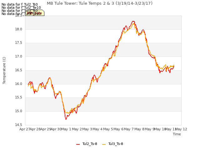 plot of MB Tule Tower: Tule Temps 2 & 3 (3/19/14-3/23/17)