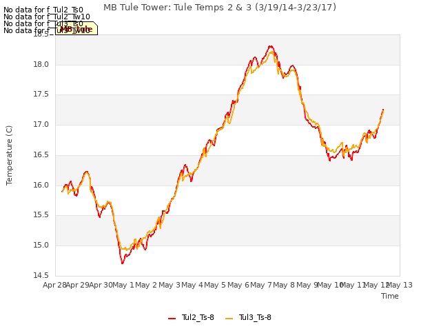 plot of MB Tule Tower: Tule Temps 2 & 3 (3/19/14-3/23/17)