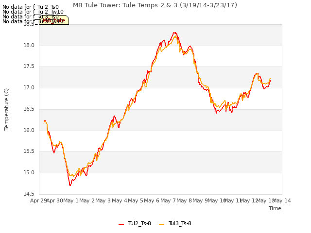 plot of MB Tule Tower: Tule Temps 2 & 3 (3/19/14-3/23/17)