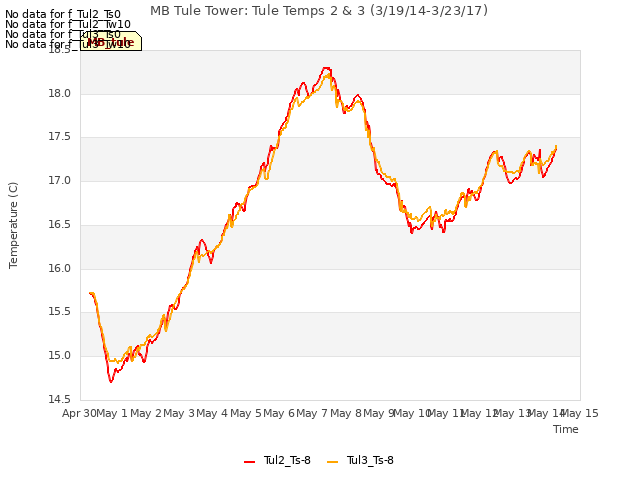 plot of MB Tule Tower: Tule Temps 2 & 3 (3/19/14-3/23/17)