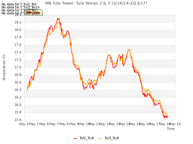 plot of MB Tule Tower: Tule Temps 2 & 3 (3/19/14-3/23/17)