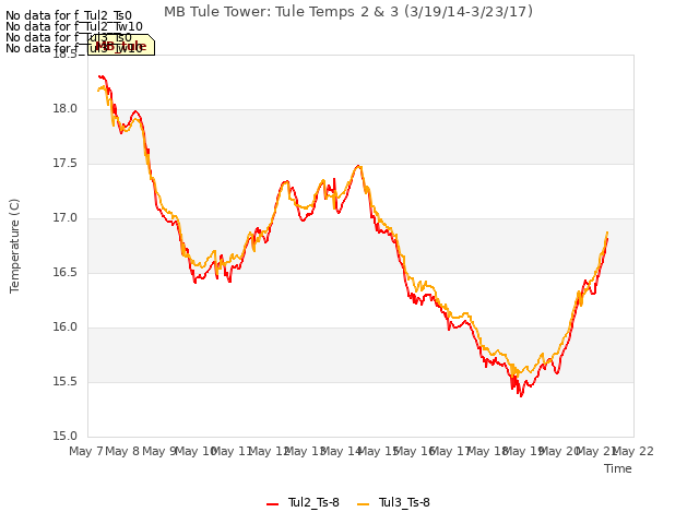 plot of MB Tule Tower: Tule Temps 2 & 3 (3/19/14-3/23/17)