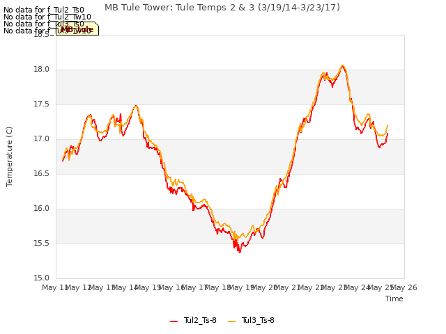 plot of MB Tule Tower: Tule Temps 2 & 3 (3/19/14-3/23/17)