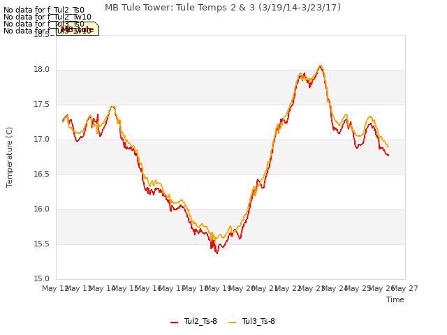 plot of MB Tule Tower: Tule Temps 2 & 3 (3/19/14-3/23/17)