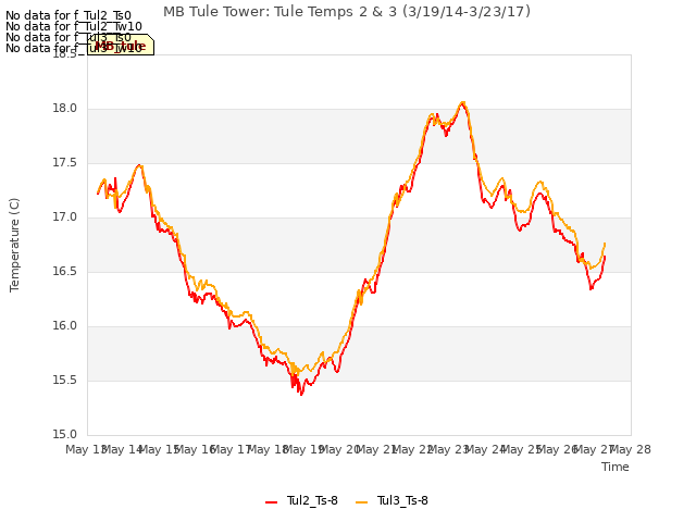 plot of MB Tule Tower: Tule Temps 2 & 3 (3/19/14-3/23/17)