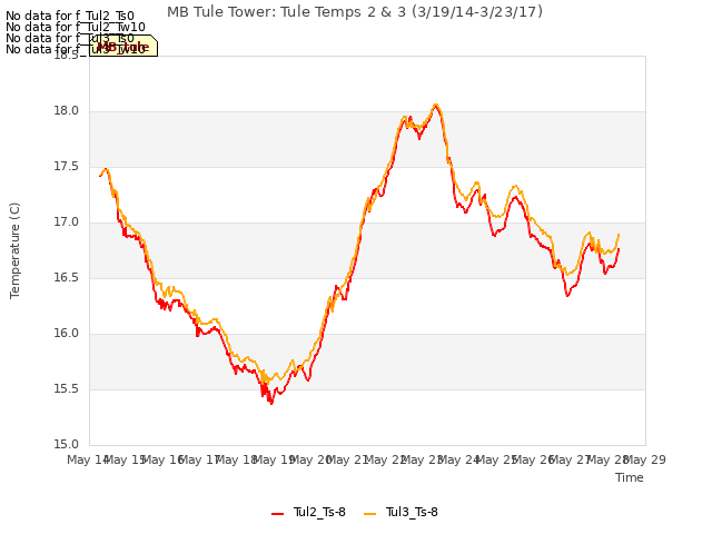 plot of MB Tule Tower: Tule Temps 2 & 3 (3/19/14-3/23/17)