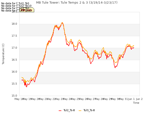 plot of MB Tule Tower: Tule Temps 2 & 3 (3/19/14-3/23/17)