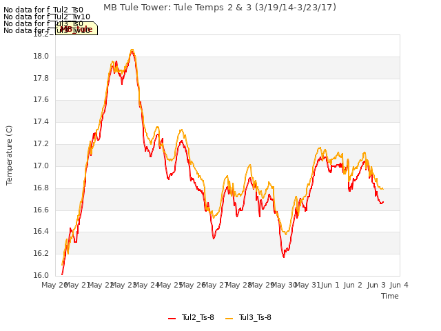 plot of MB Tule Tower: Tule Temps 2 & 3 (3/19/14-3/23/17)