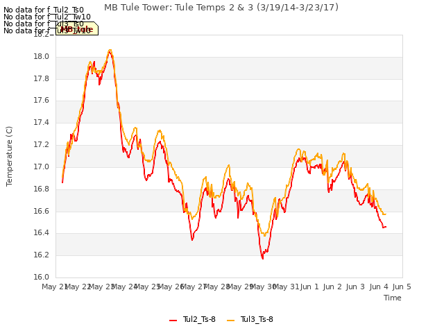 plot of MB Tule Tower: Tule Temps 2 & 3 (3/19/14-3/23/17)