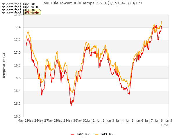 plot of MB Tule Tower: Tule Temps 2 & 3 (3/19/14-3/23/17)