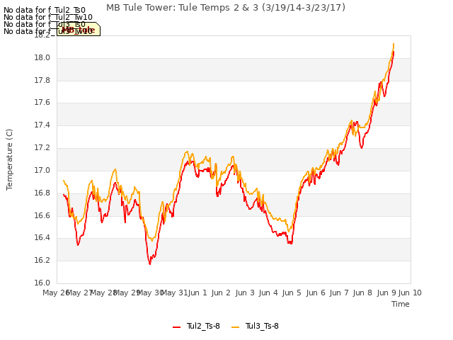 plot of MB Tule Tower: Tule Temps 2 & 3 (3/19/14-3/23/17)