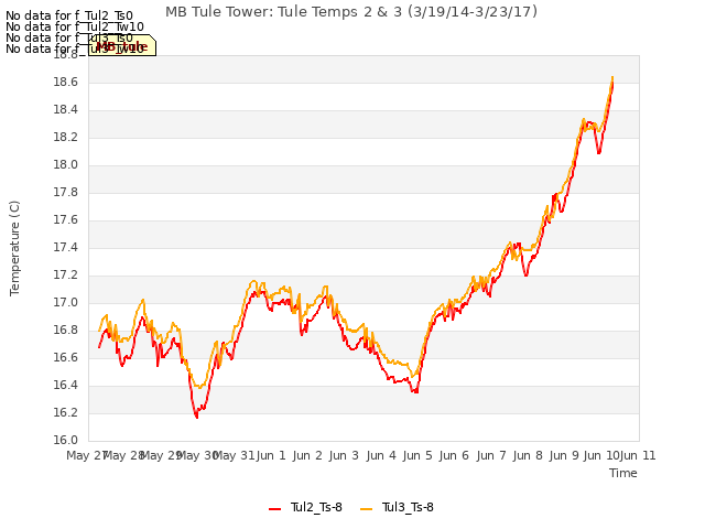 plot of MB Tule Tower: Tule Temps 2 & 3 (3/19/14-3/23/17)