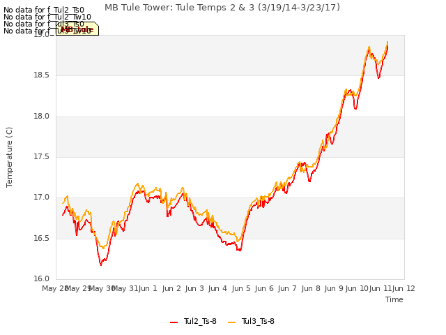 plot of MB Tule Tower: Tule Temps 2 & 3 (3/19/14-3/23/17)