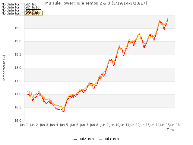 plot of MB Tule Tower: Tule Temps 2 & 3 (3/19/14-3/23/17)