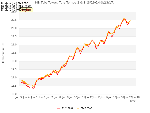 plot of MB Tule Tower: Tule Temps 2 & 3 (3/19/14-3/23/17)