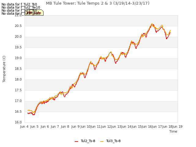 plot of MB Tule Tower: Tule Temps 2 & 3 (3/19/14-3/23/17)