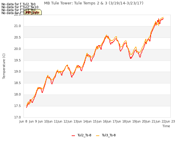 plot of MB Tule Tower: Tule Temps 2 & 3 (3/19/14-3/23/17)