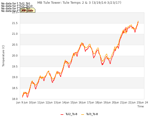 plot of MB Tule Tower: Tule Temps 2 & 3 (3/19/14-3/23/17)