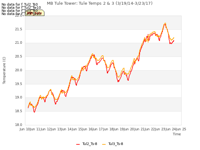 plot of MB Tule Tower: Tule Temps 2 & 3 (3/19/14-3/23/17)