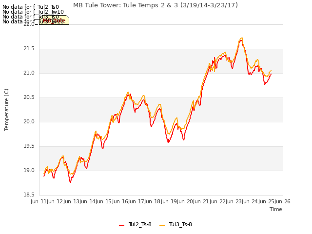 plot of MB Tule Tower: Tule Temps 2 & 3 (3/19/14-3/23/17)