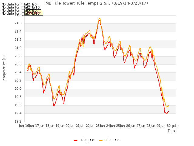 plot of MB Tule Tower: Tule Temps 2 & 3 (3/19/14-3/23/17)