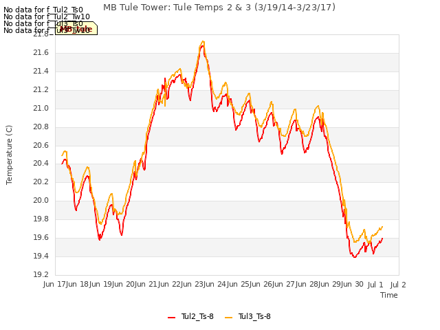 plot of MB Tule Tower: Tule Temps 2 & 3 (3/19/14-3/23/17)