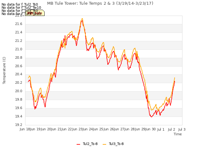 plot of MB Tule Tower: Tule Temps 2 & 3 (3/19/14-3/23/17)