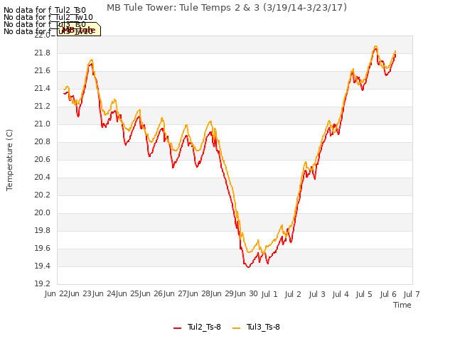 plot of MB Tule Tower: Tule Temps 2 & 3 (3/19/14-3/23/17)