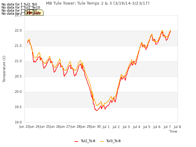 plot of MB Tule Tower: Tule Temps 2 & 3 (3/19/14-3/23/17)