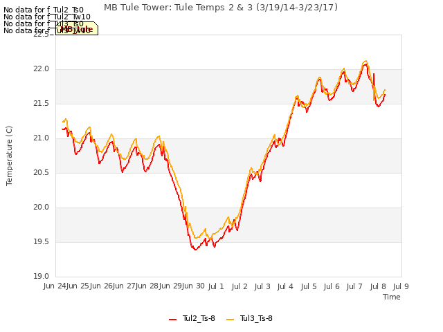 plot of MB Tule Tower: Tule Temps 2 & 3 (3/19/14-3/23/17)