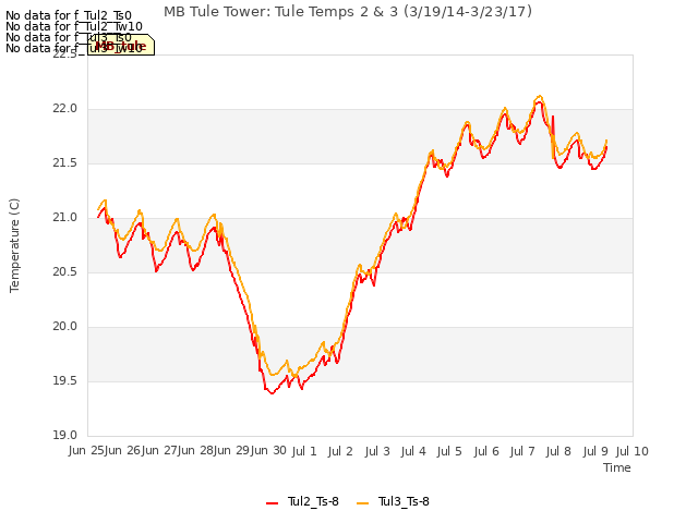 plot of MB Tule Tower: Tule Temps 2 & 3 (3/19/14-3/23/17)