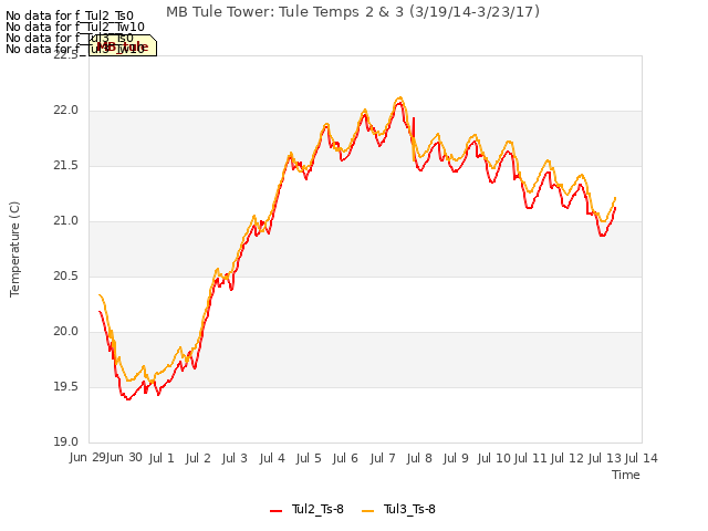 plot of MB Tule Tower: Tule Temps 2 & 3 (3/19/14-3/23/17)