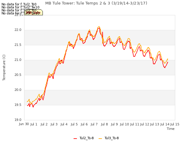 plot of MB Tule Tower: Tule Temps 2 & 3 (3/19/14-3/23/17)