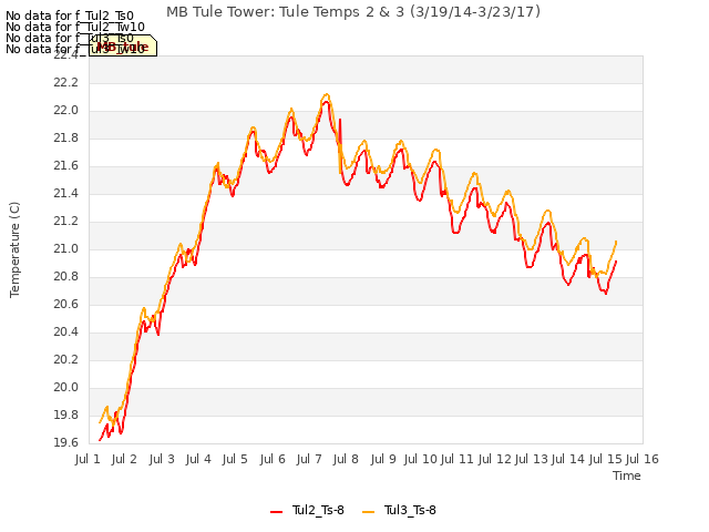 plot of MB Tule Tower: Tule Temps 2 & 3 (3/19/14-3/23/17)