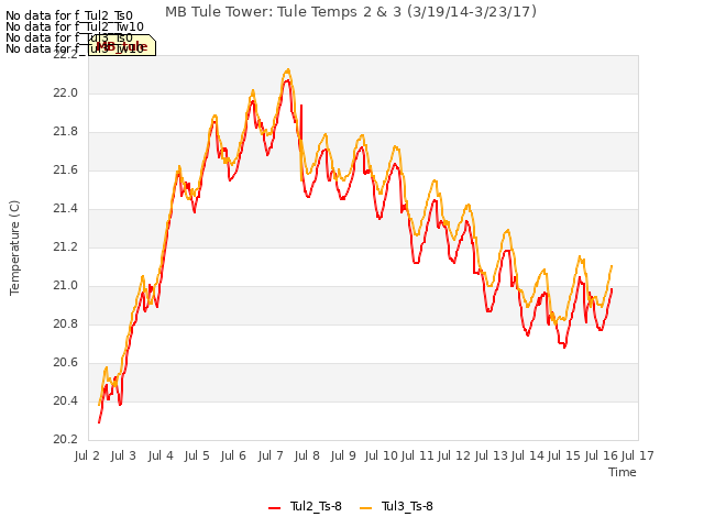 plot of MB Tule Tower: Tule Temps 2 & 3 (3/19/14-3/23/17)