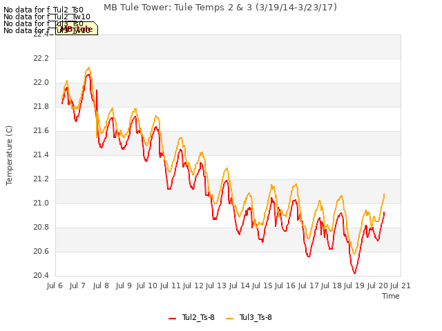 plot of MB Tule Tower: Tule Temps 2 & 3 (3/19/14-3/23/17)