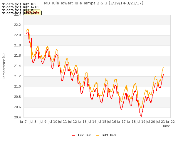 plot of MB Tule Tower: Tule Temps 2 & 3 (3/19/14-3/23/17)