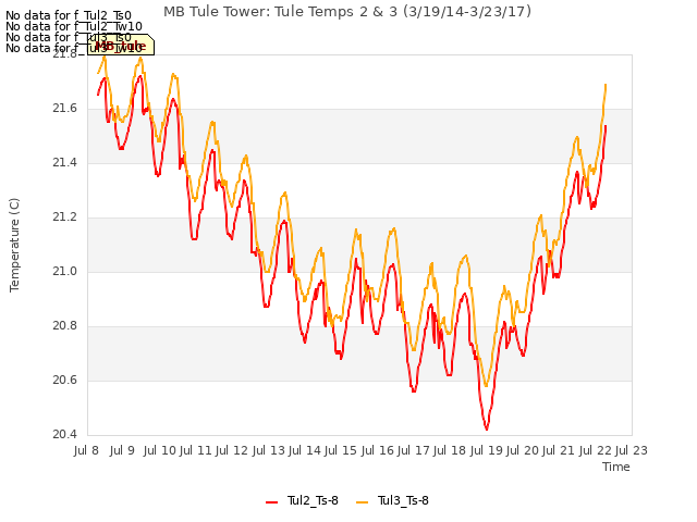 plot of MB Tule Tower: Tule Temps 2 & 3 (3/19/14-3/23/17)