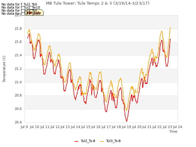 plot of MB Tule Tower: Tule Temps 2 & 3 (3/19/14-3/23/17)