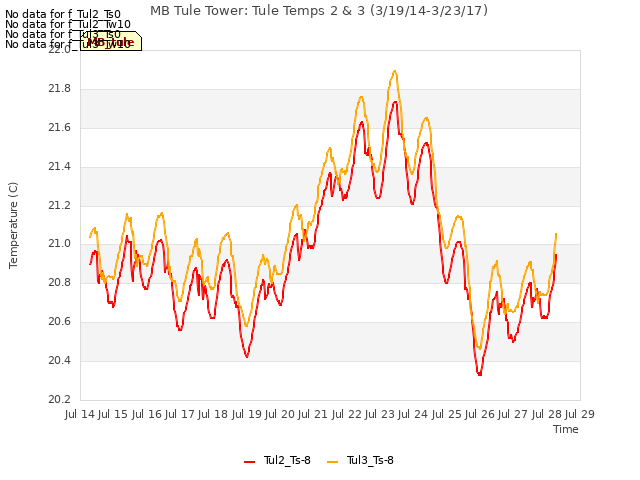 plot of MB Tule Tower: Tule Temps 2 & 3 (3/19/14-3/23/17)