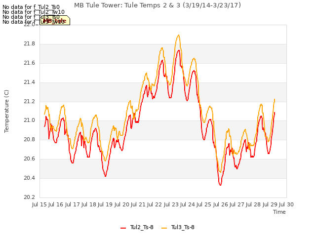 plot of MB Tule Tower: Tule Temps 2 & 3 (3/19/14-3/23/17)