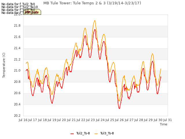 plot of MB Tule Tower: Tule Temps 2 & 3 (3/19/14-3/23/17)