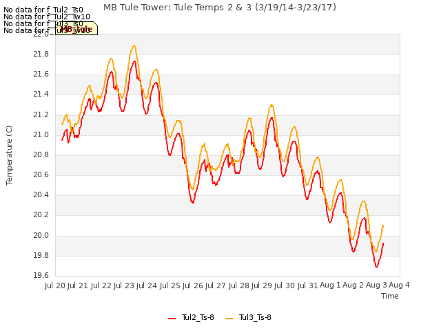 plot of MB Tule Tower: Tule Temps 2 & 3 (3/19/14-3/23/17)