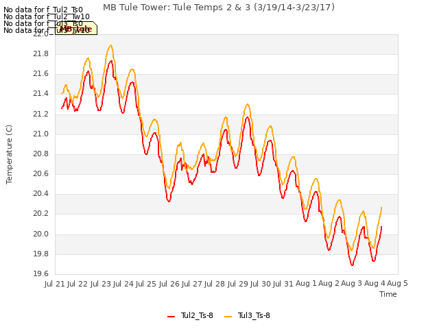 plot of MB Tule Tower: Tule Temps 2 & 3 (3/19/14-3/23/17)