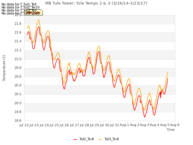 plot of MB Tule Tower: Tule Temps 2 & 3 (3/19/14-3/23/17)